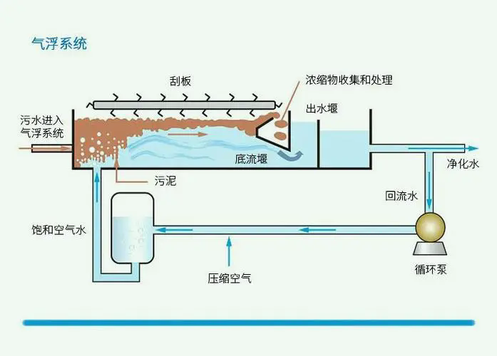 山東<a href='http://www.rcdream.cn/' target='_blank' title='氣浮機(jī)'><strong>氣浮機(jī)</strong></a>,山東<a href='http://www.rcdream.cn/' target='_blank' title='氣浮機(jī)'><strong>氣浮機(jī)</strong></a>廠家,山東<a href='http://www.rcdream.cn/' target='_blank' title='氣浮機(jī)'><strong>氣浮機(jī)</strong></a>廠,氣浮機(jī),氣浮機(jī)結(jié)構(gòu)圖